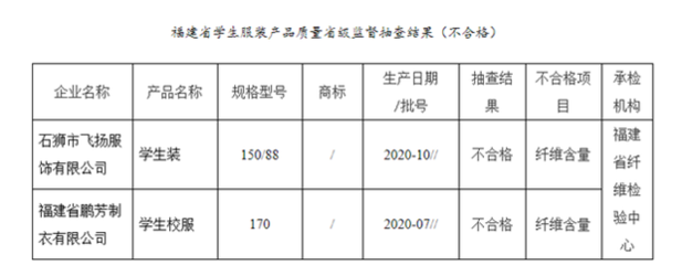 抽查不合格!涉及贵人鸟学生双肩背包、石狮飞扬服饰学生校服